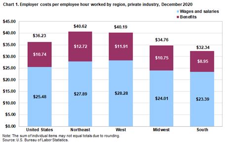 Hours worked by regions and states .